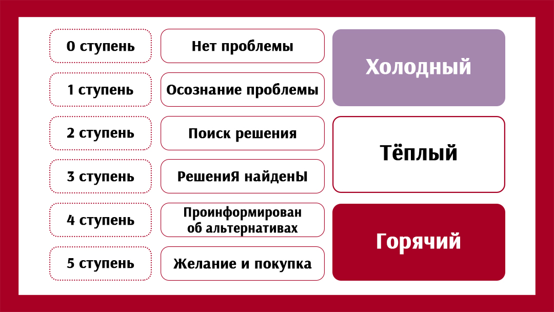 Лестница узнавания Бена Ханта, получившая распространения благодаря книге маркетолога Бена Ханта «Конверсия сайта: превращаем посетителей в покупателей»